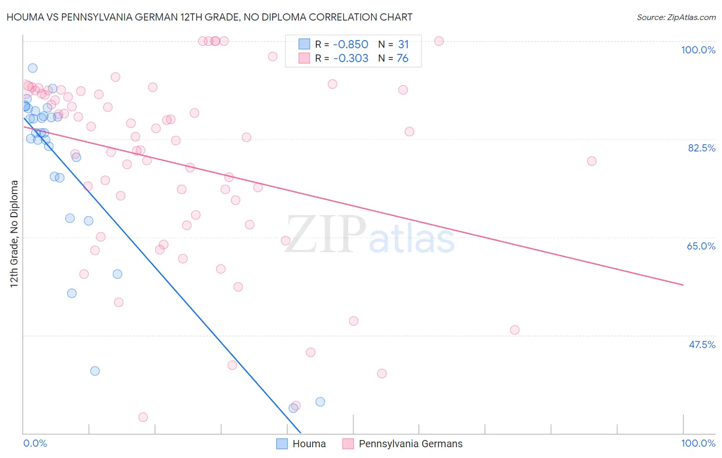 Houma vs Pennsylvania German 12th Grade, No Diploma
