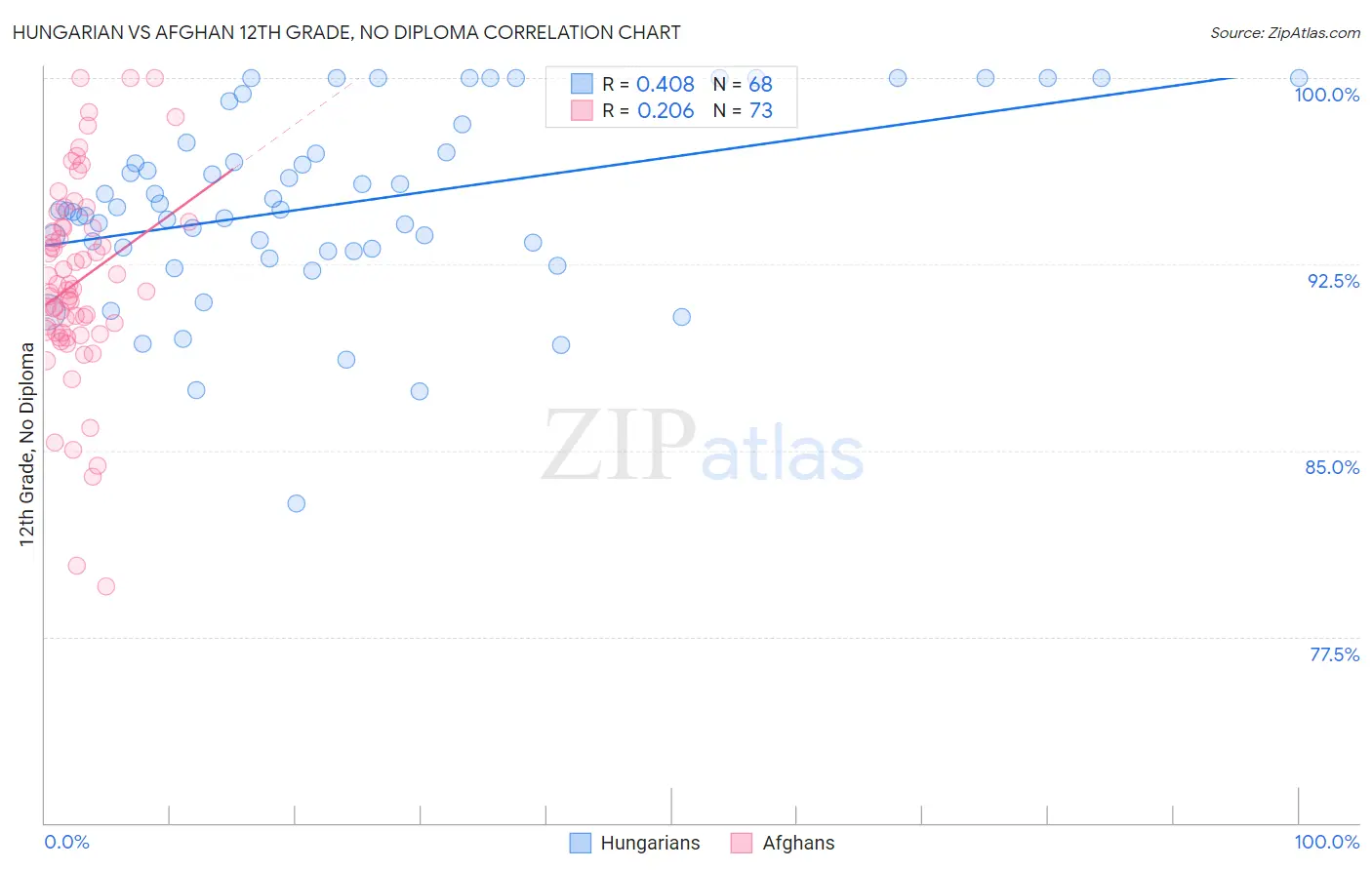 Hungarian vs Afghan 12th Grade, No Diploma