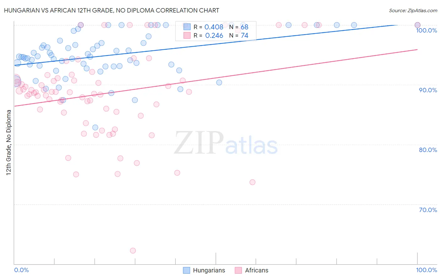 Hungarian vs African 12th Grade, No Diploma