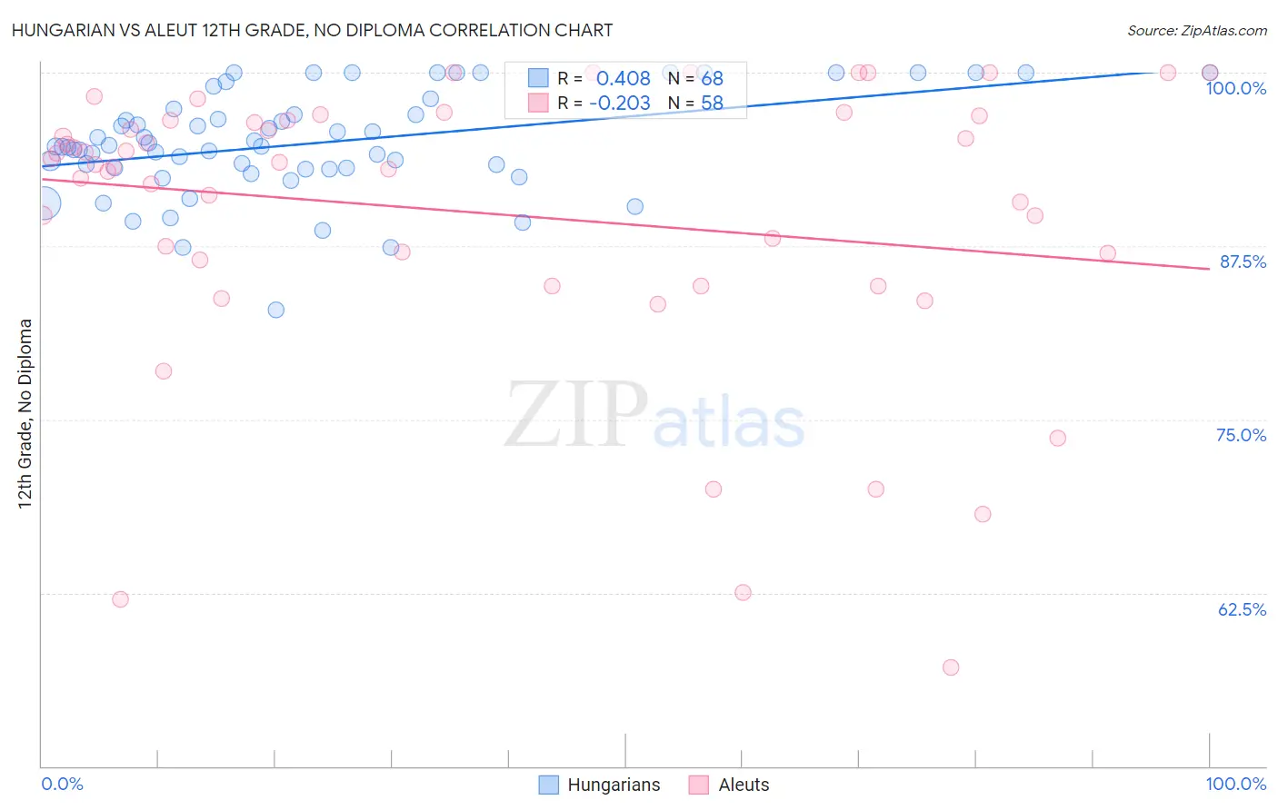 Hungarian vs Aleut 12th Grade, No Diploma