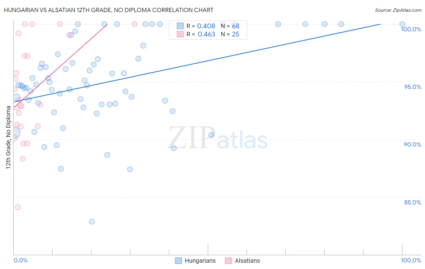 Hungarian vs Alsatian 12th Grade, No Diploma