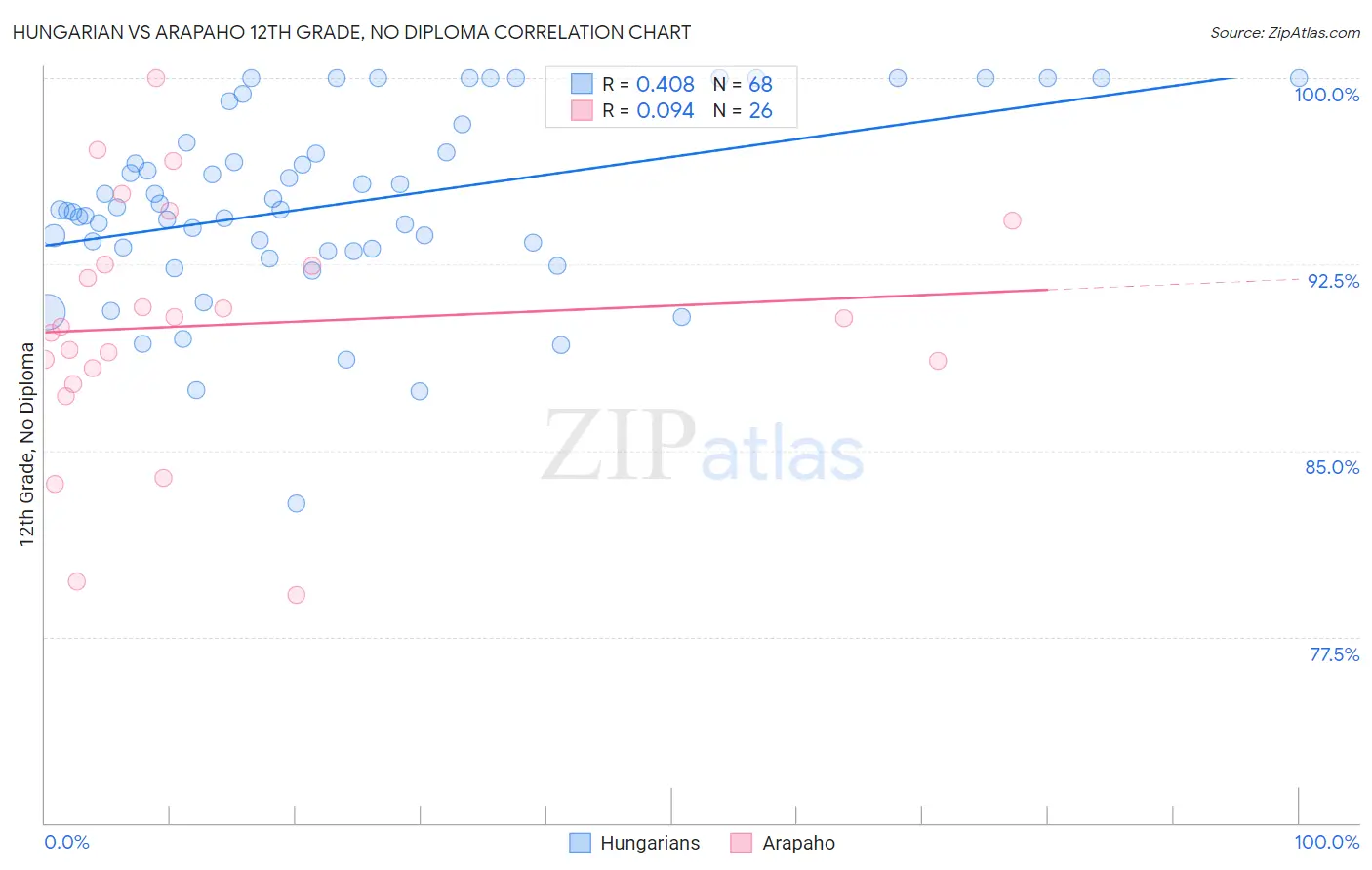 Hungarian vs Arapaho 12th Grade, No Diploma