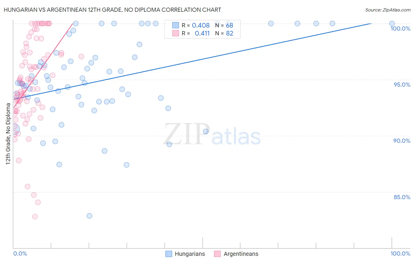 Hungarian vs Argentinean 12th Grade, No Diploma