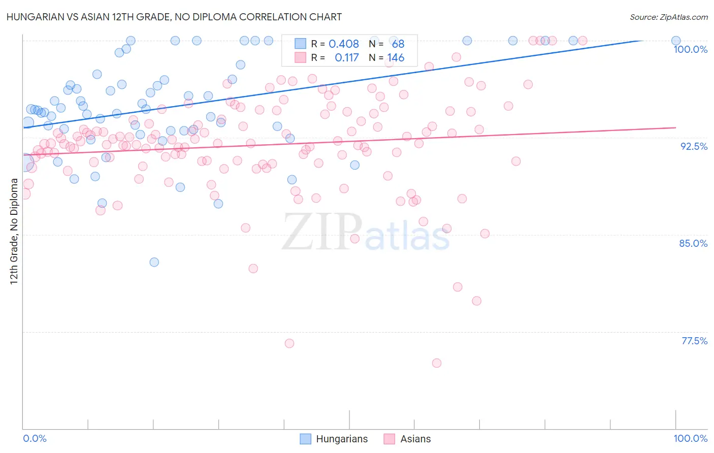 Hungarian vs Asian 12th Grade, No Diploma