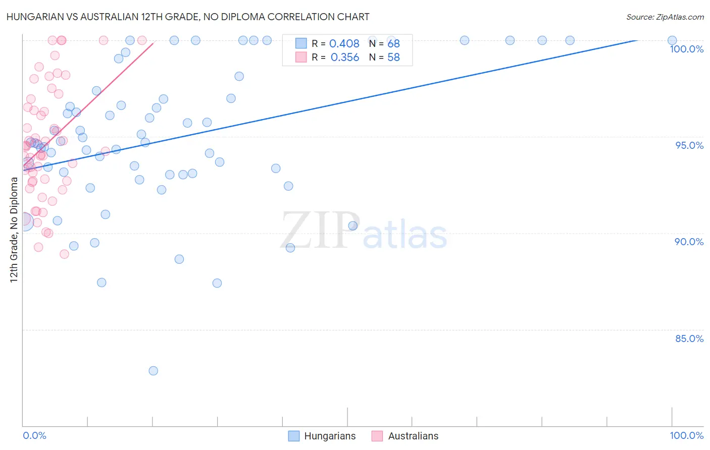Hungarian vs Australian 12th Grade, No Diploma
