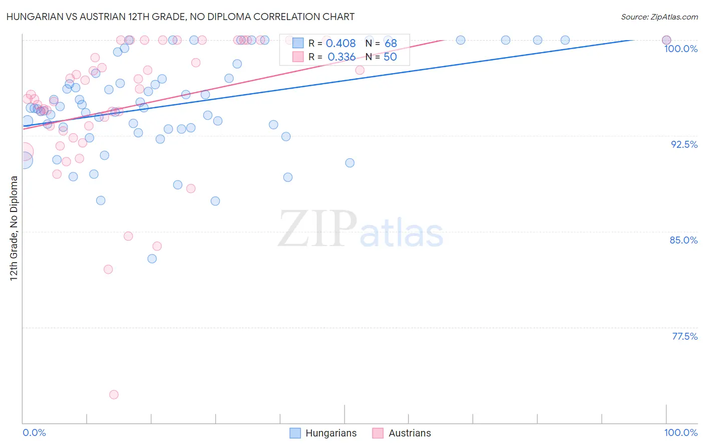 Hungarian vs Austrian 12th Grade, No Diploma