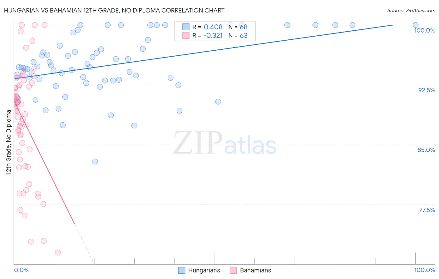 Hungarian vs Bahamian 12th Grade, No Diploma