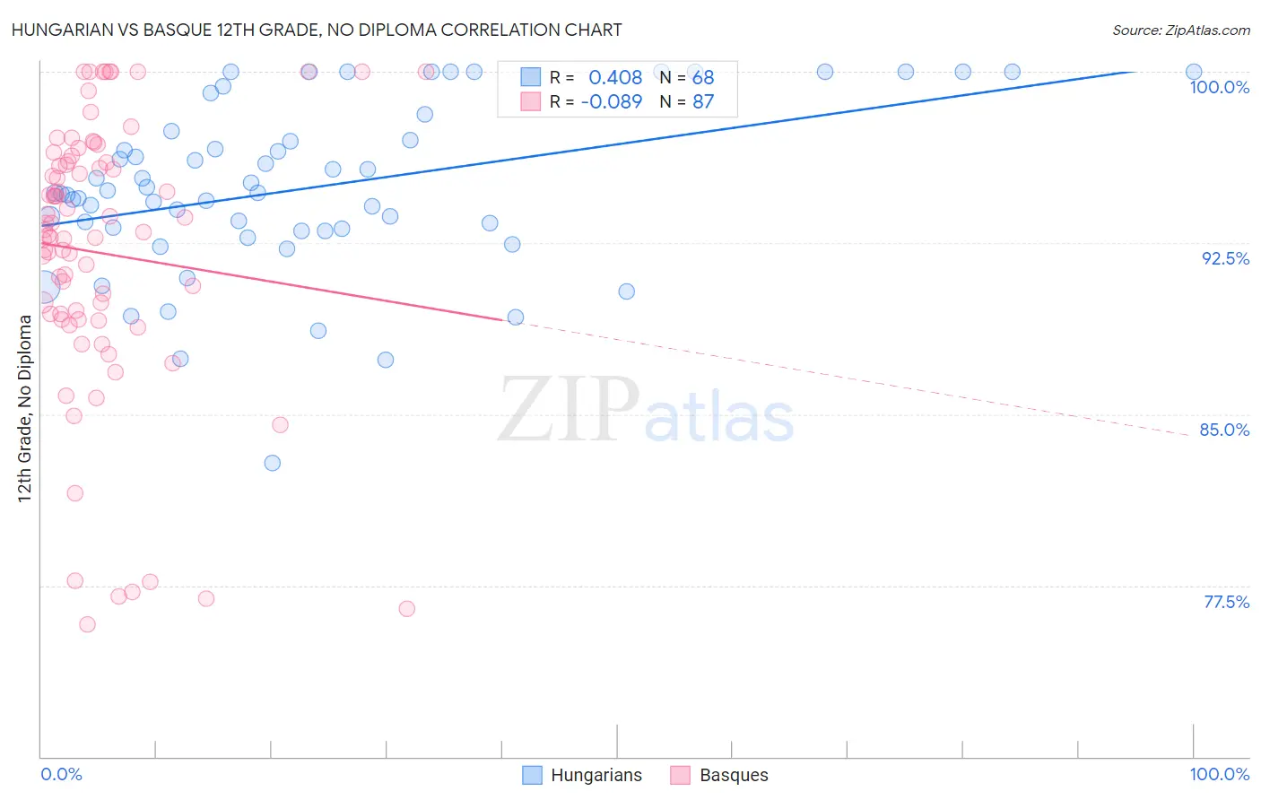Hungarian vs Basque 12th Grade, No Diploma