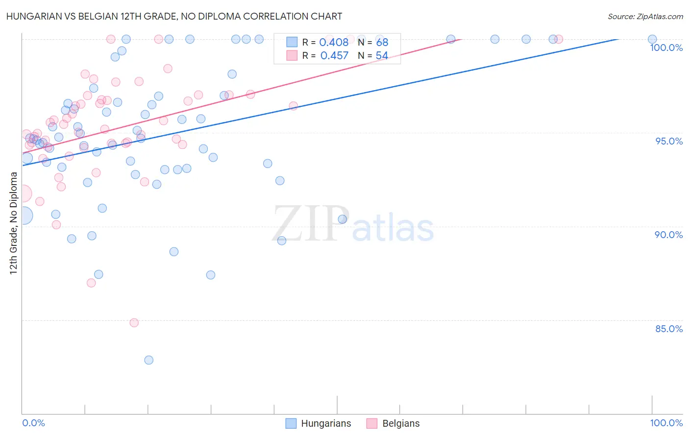 Hungarian vs Belgian 12th Grade, No Diploma