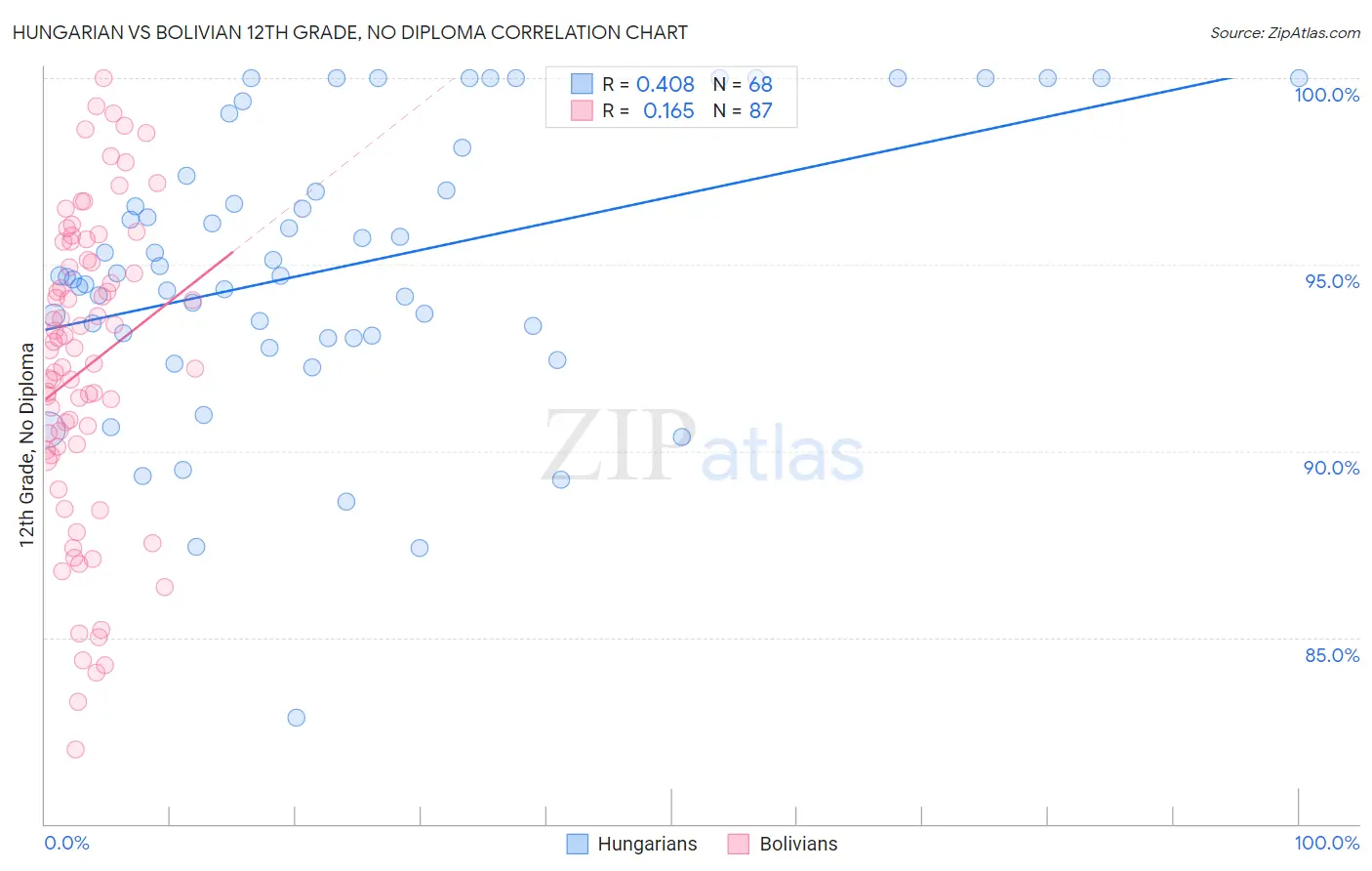 Hungarian vs Bolivian 12th Grade, No Diploma