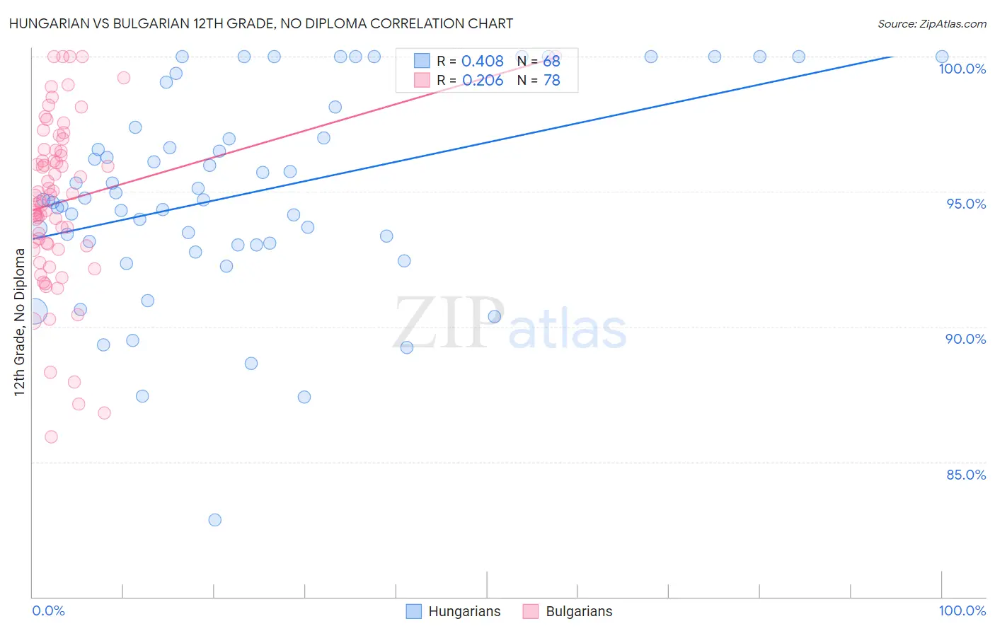Hungarian vs Bulgarian 12th Grade, No Diploma