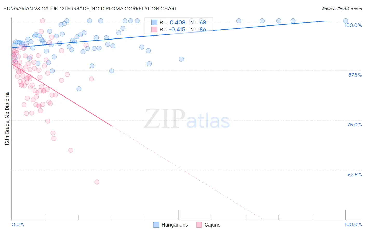 Hungarian vs Cajun 12th Grade, No Diploma