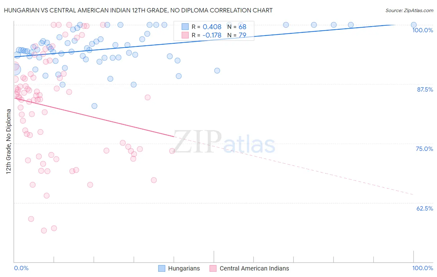 Hungarian vs Central American Indian 12th Grade, No Diploma