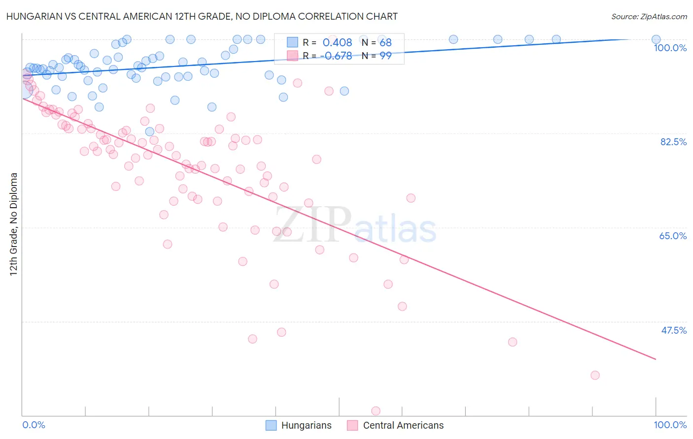Hungarian vs Central American 12th Grade, No Diploma