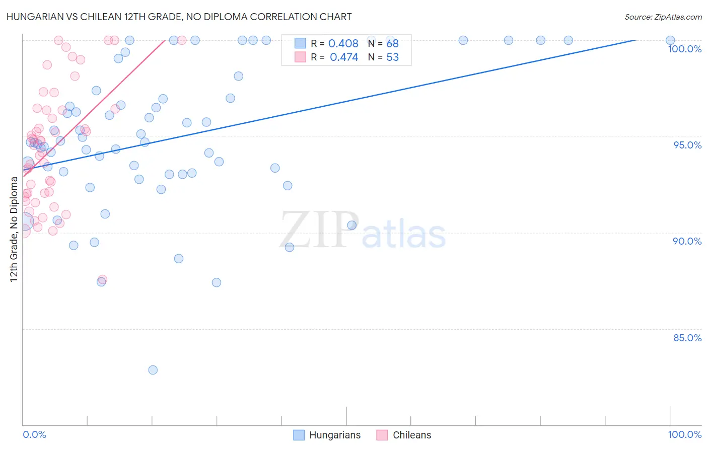 Hungarian vs Chilean 12th Grade, No Diploma
