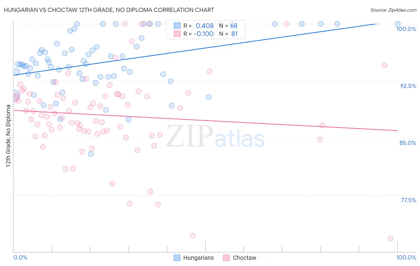 Hungarian vs Choctaw 12th Grade, No Diploma