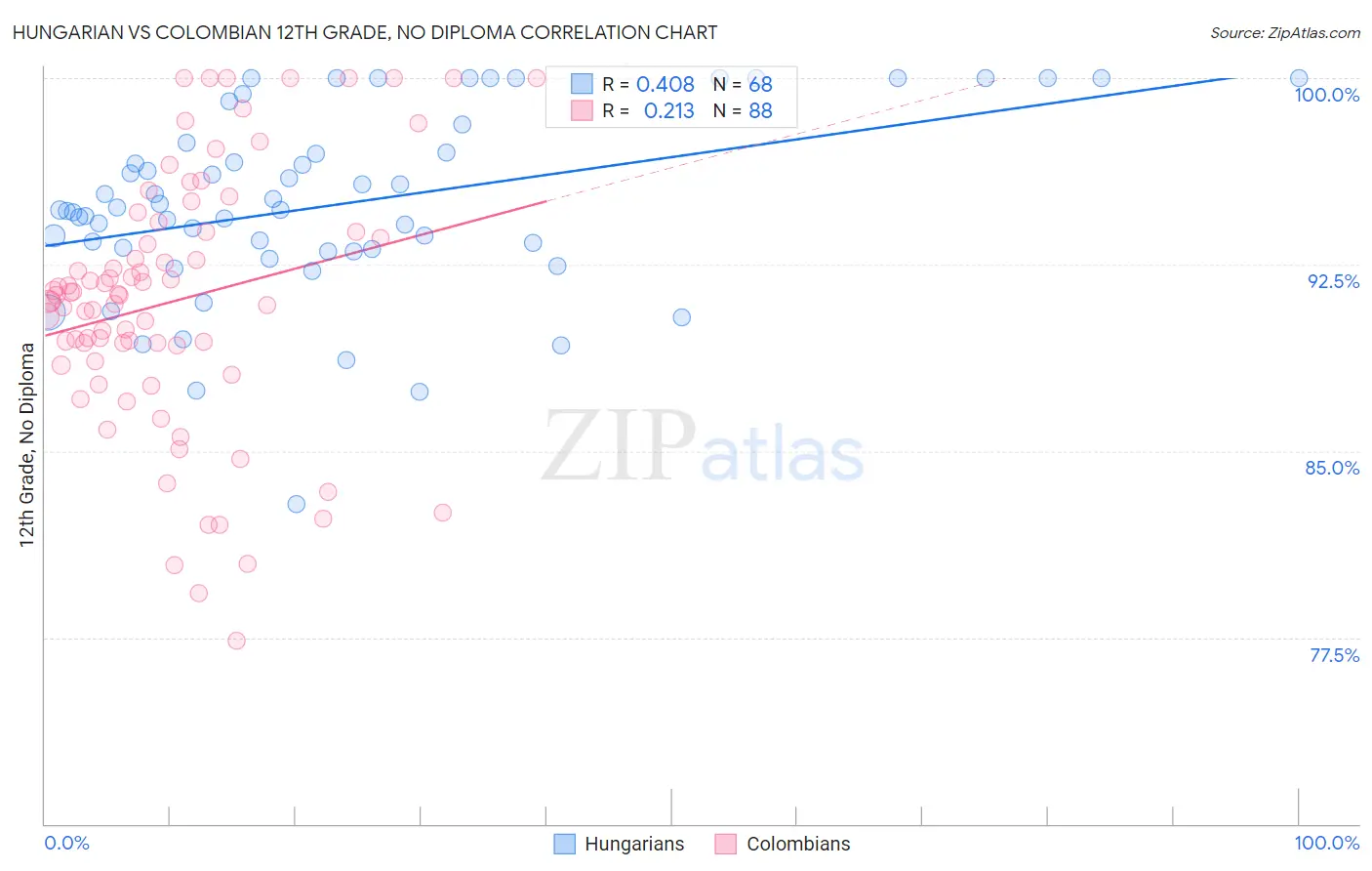 Hungarian vs Colombian 12th Grade, No Diploma