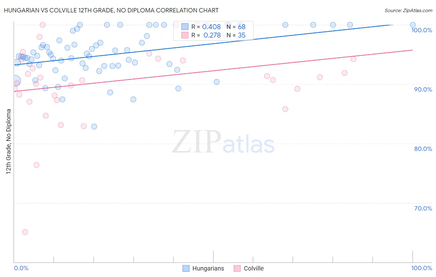 Hungarian vs Colville 12th Grade, No Diploma