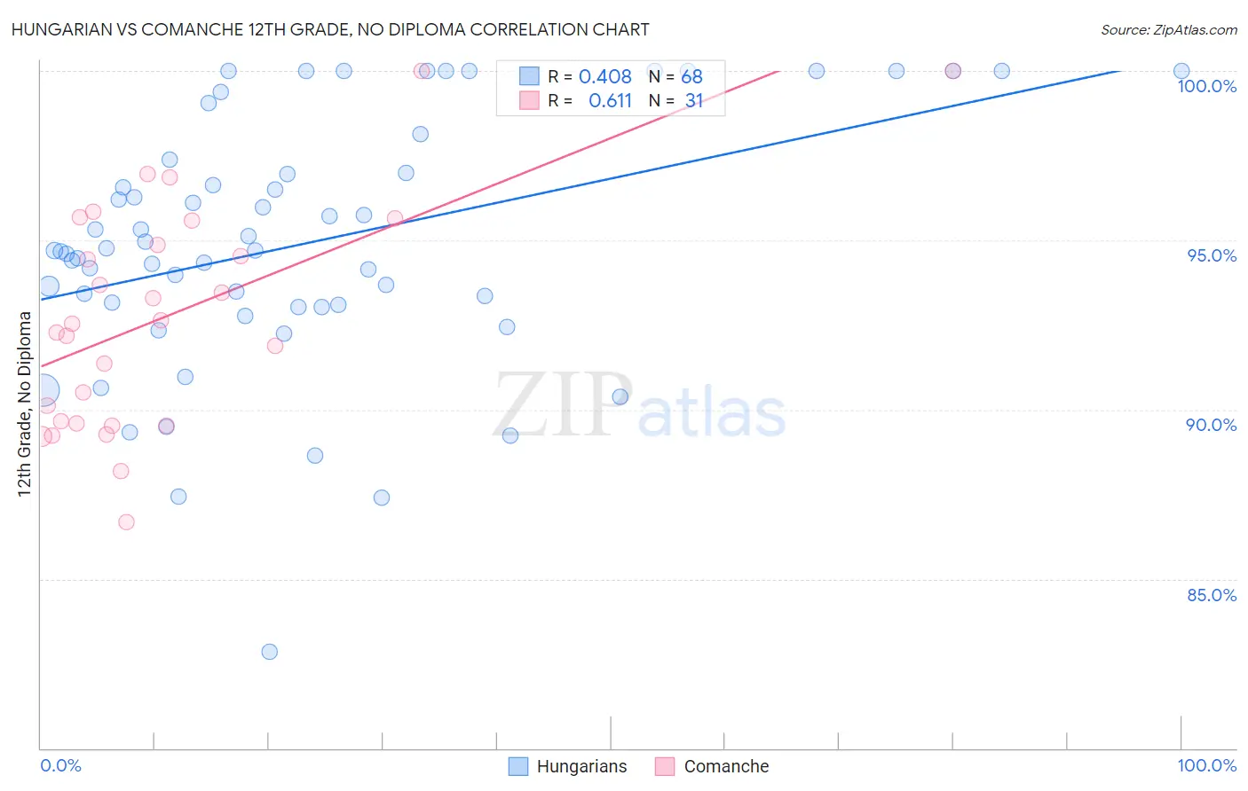 Hungarian vs Comanche 12th Grade, No Diploma