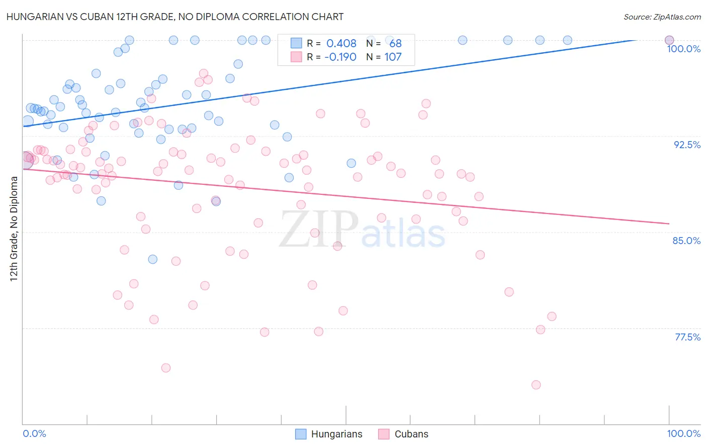 Hungarian vs Cuban 12th Grade, No Diploma