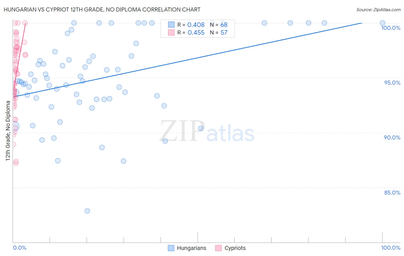 Hungarian vs Cypriot 12th Grade, No Diploma