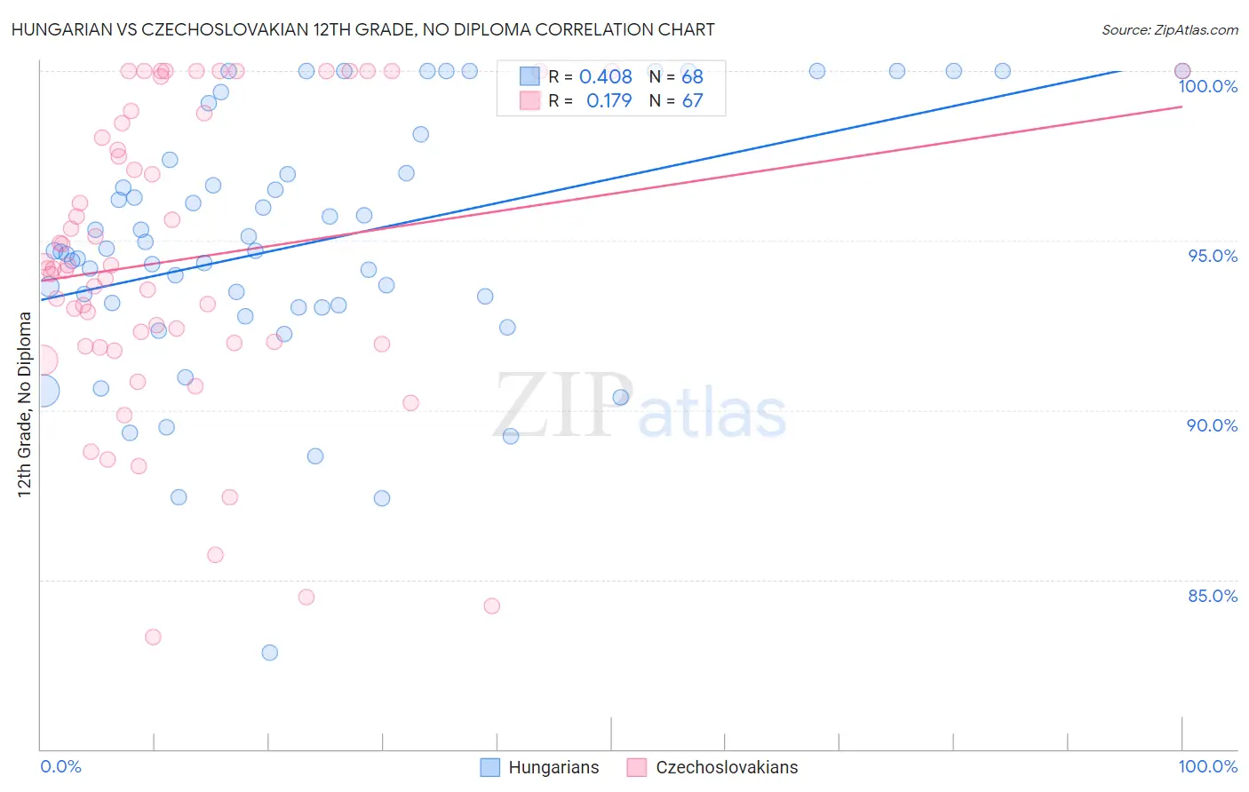 Hungarian vs Czechoslovakian 12th Grade, No Diploma