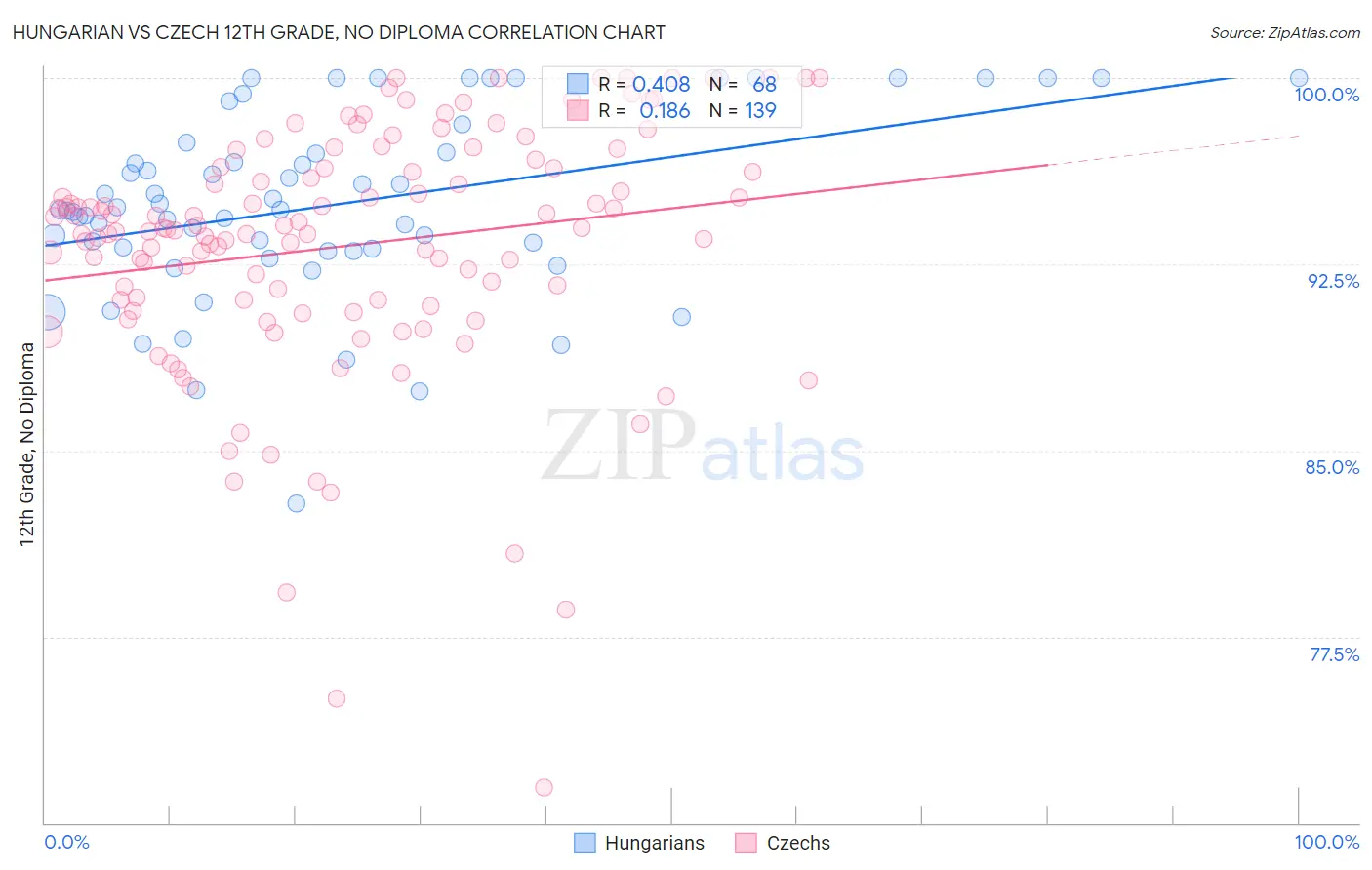 Hungarian vs Czech 12th Grade, No Diploma