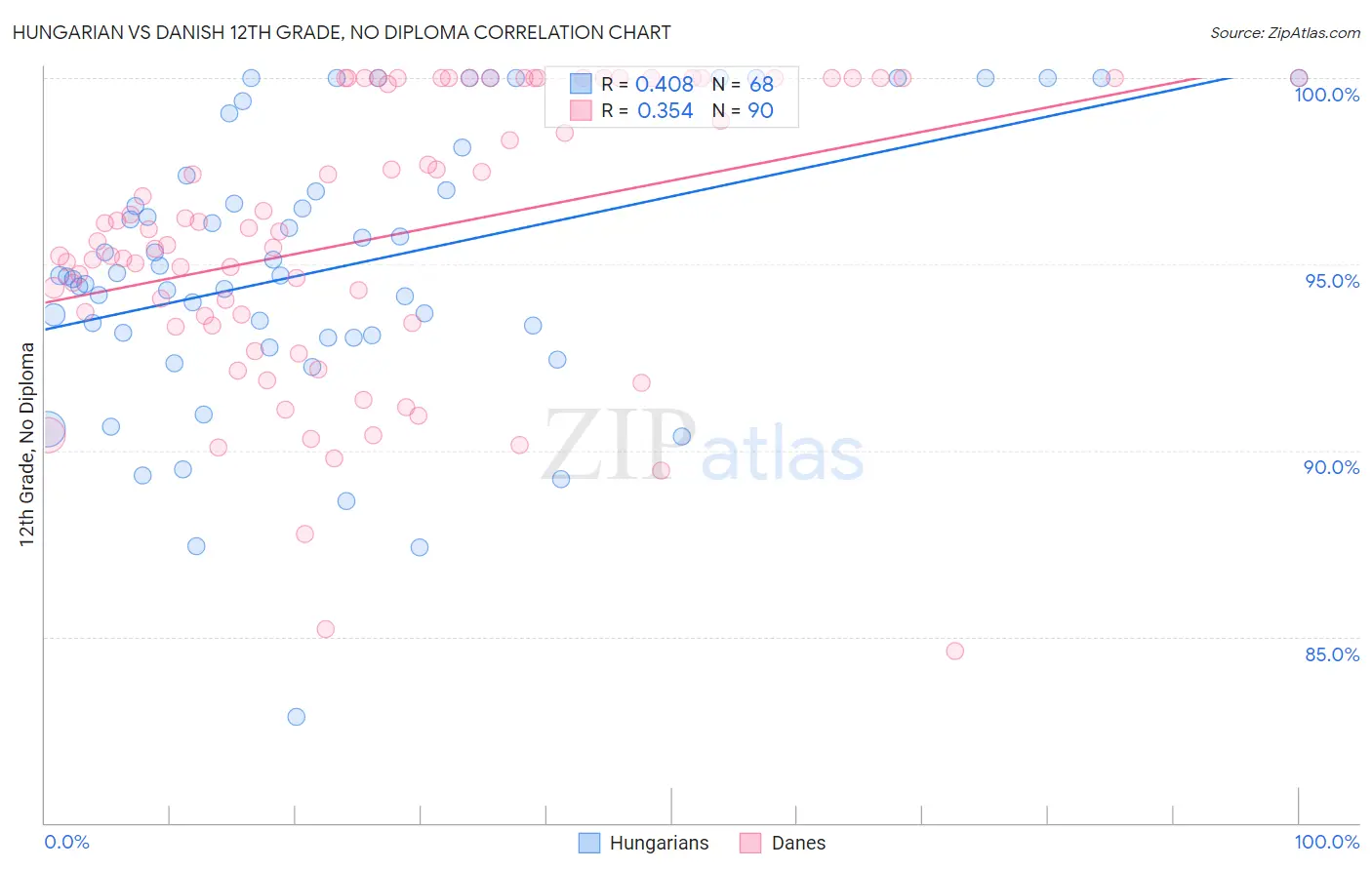 Hungarian vs Danish 12th Grade, No Diploma