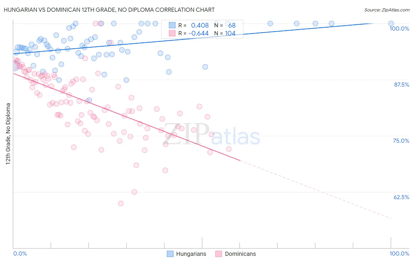 Hungarian vs Dominican 12th Grade, No Diploma