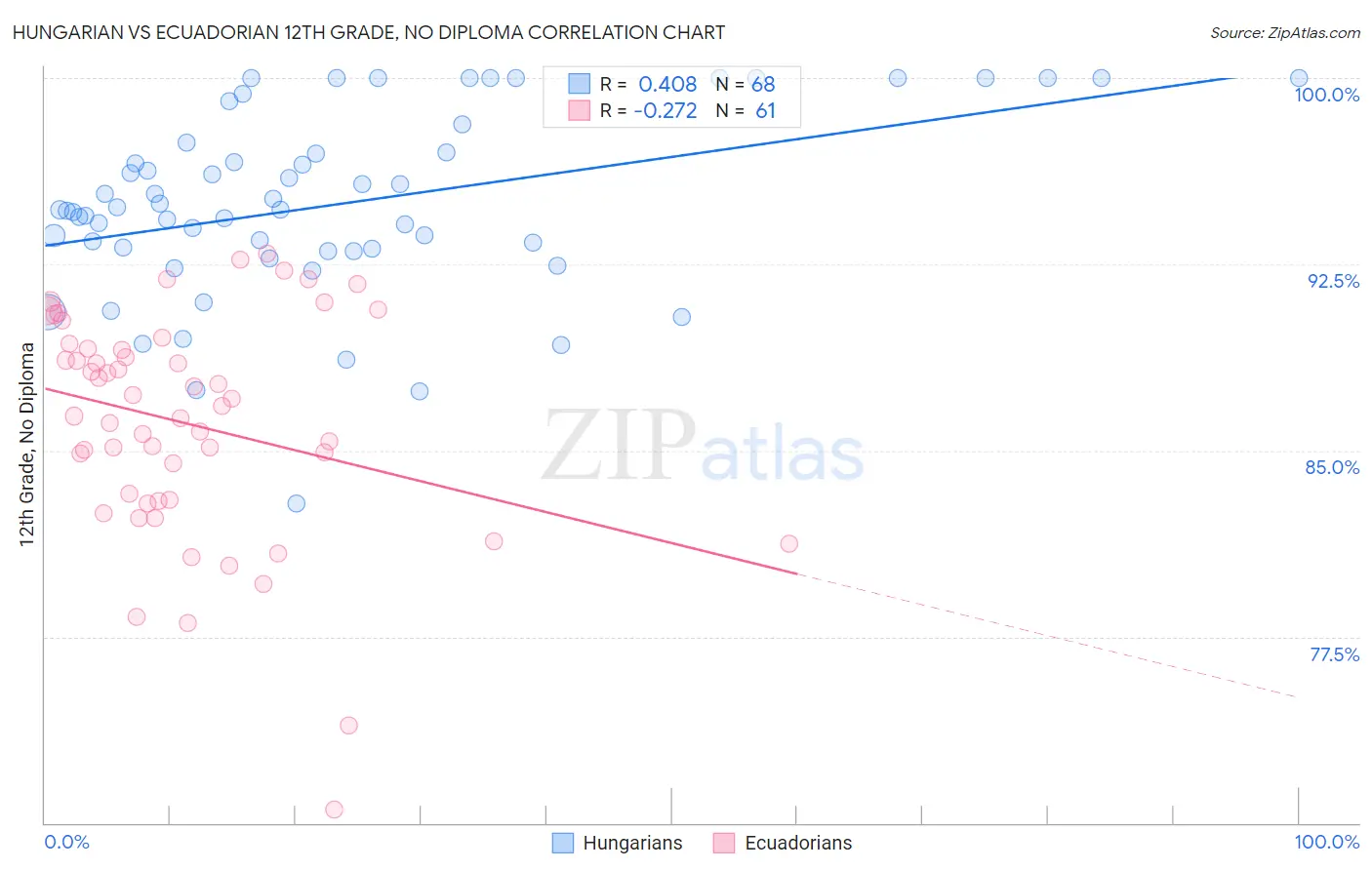 Hungarian vs Ecuadorian 12th Grade, No Diploma