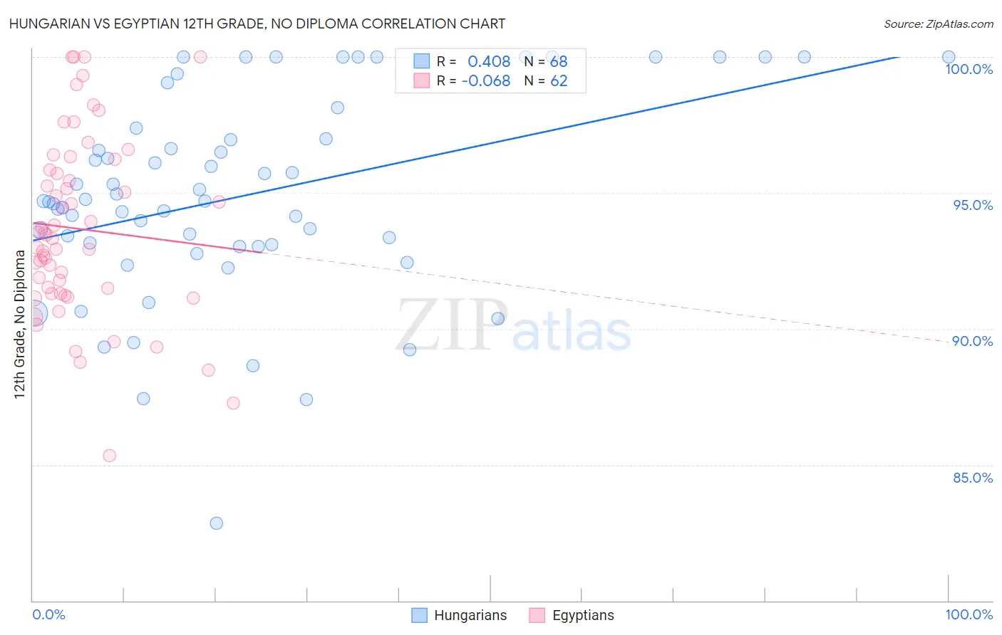Hungarian vs Egyptian 12th Grade, No Diploma