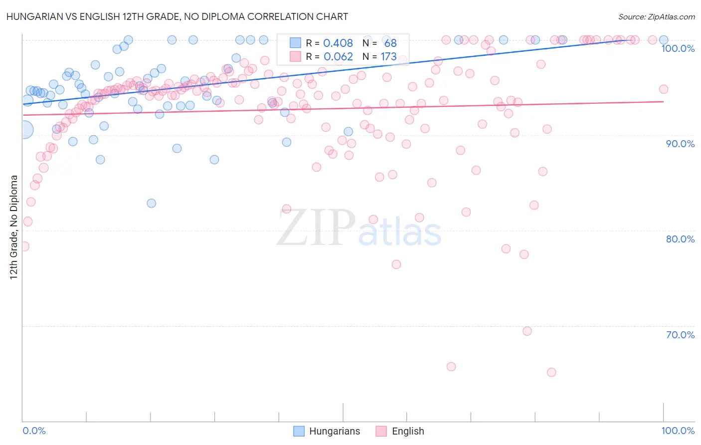 Hungarian vs English 12th Grade, No Diploma