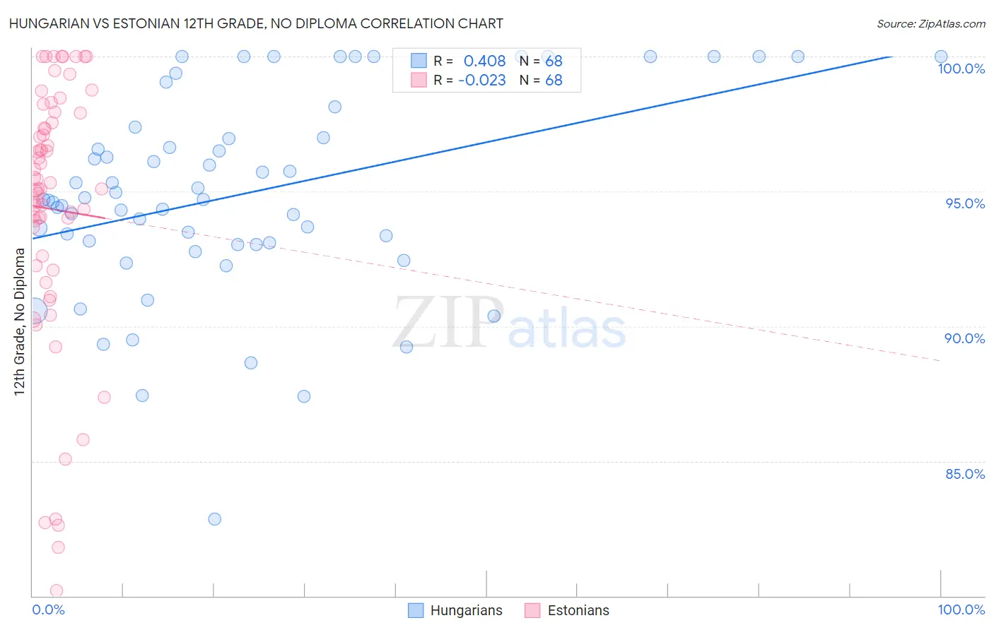 Hungarian vs Estonian 12th Grade, No Diploma