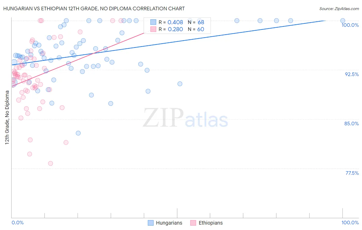 Hungarian vs Ethiopian 12th Grade, No Diploma