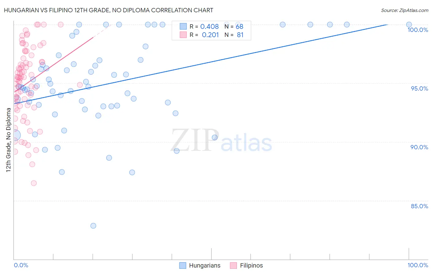 Hungarian vs Filipino 12th Grade, No Diploma