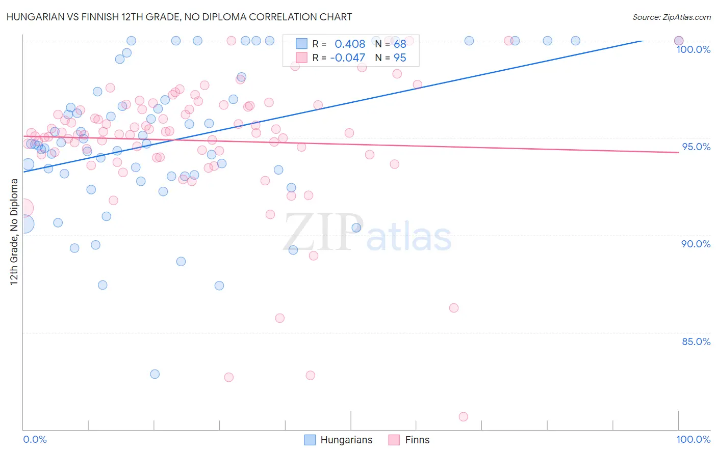 Hungarian vs Finnish 12th Grade, No Diploma