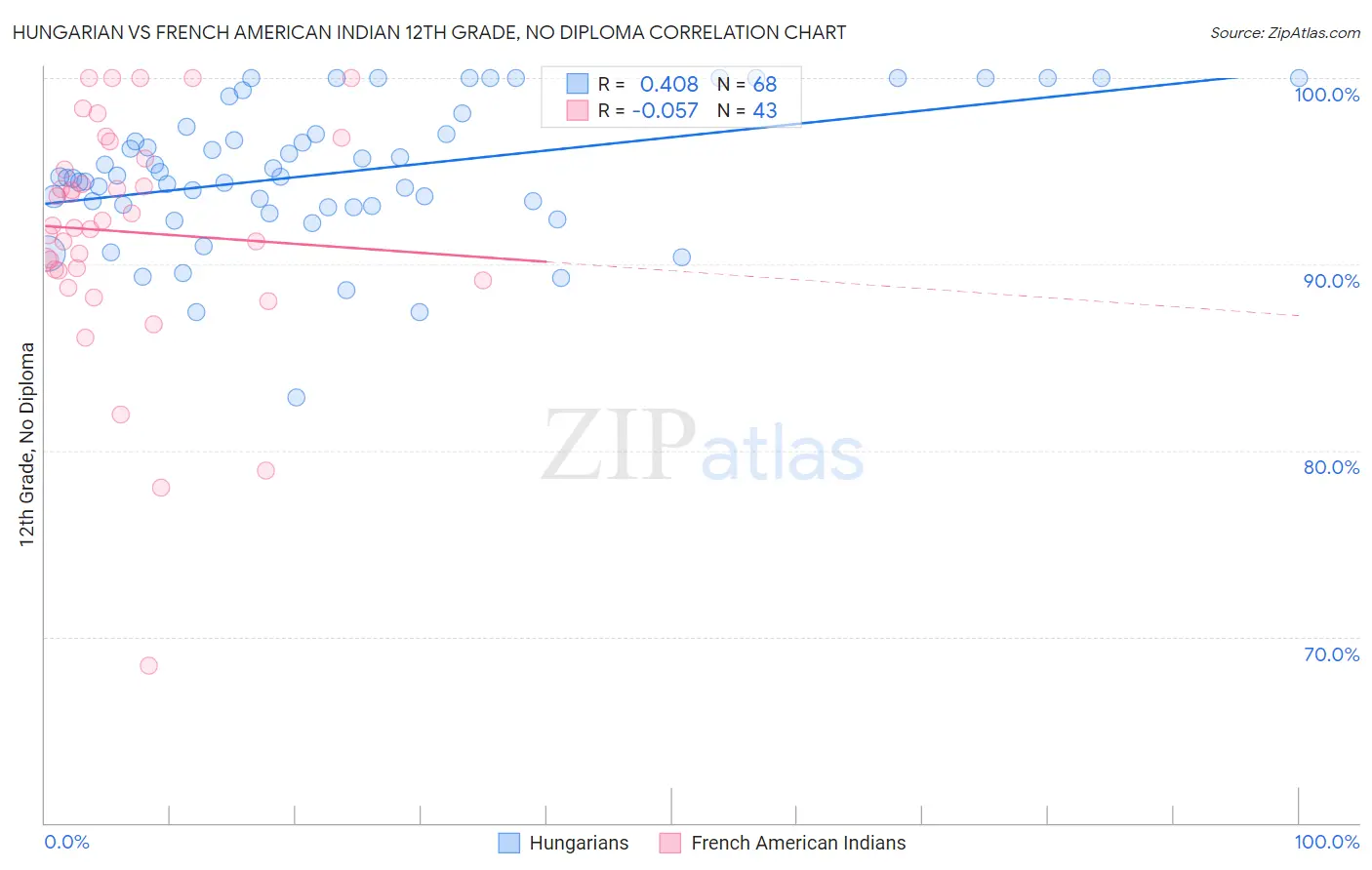 Hungarian vs French American Indian 12th Grade, No Diploma