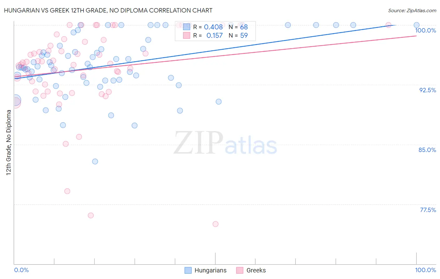Hungarian vs Greek 12th Grade, No Diploma