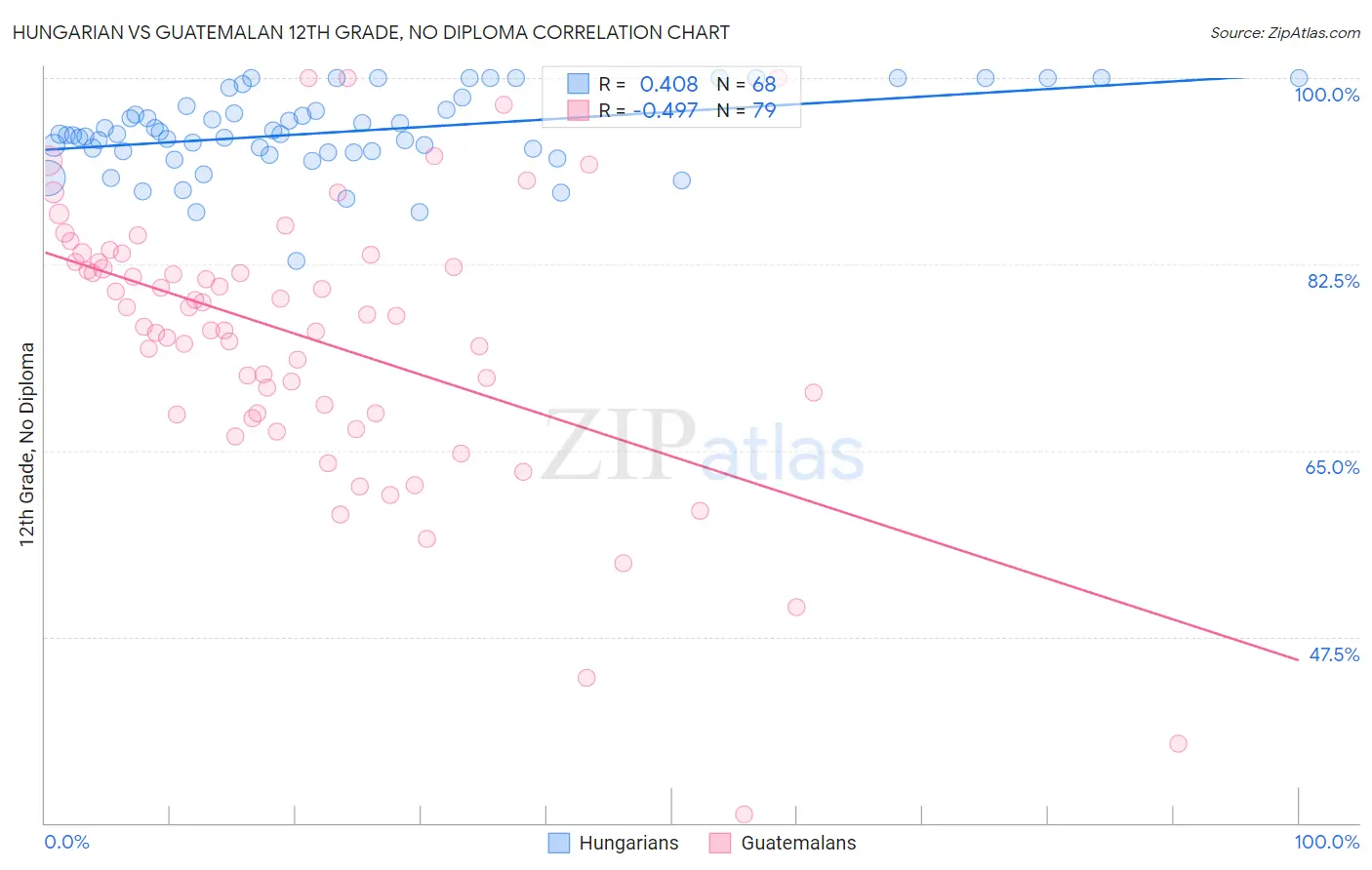 Hungarian vs Guatemalan 12th Grade, No Diploma