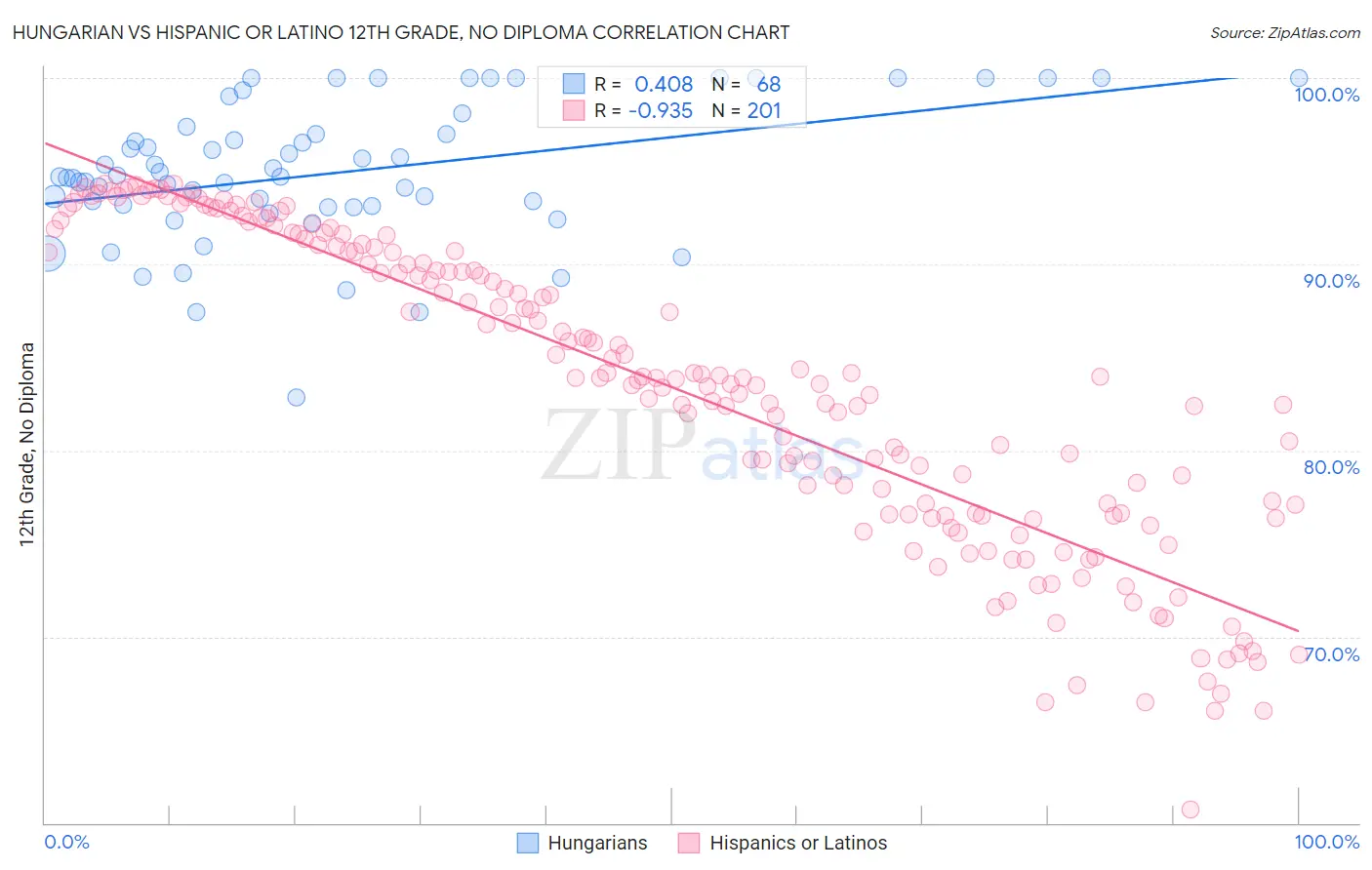 Hungarian vs Hispanic or Latino 12th Grade, No Diploma