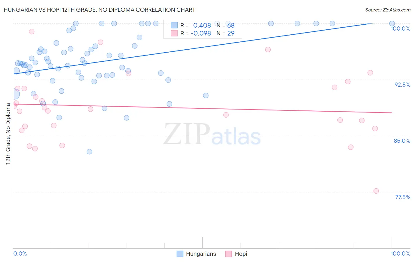 Hungarian vs Hopi 12th Grade, No Diploma