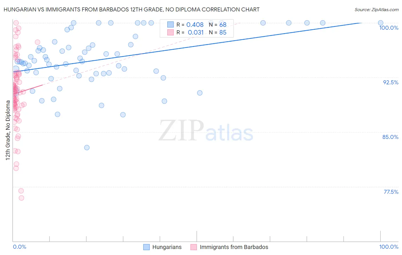 Hungarian vs Immigrants from Barbados 12th Grade, No Diploma