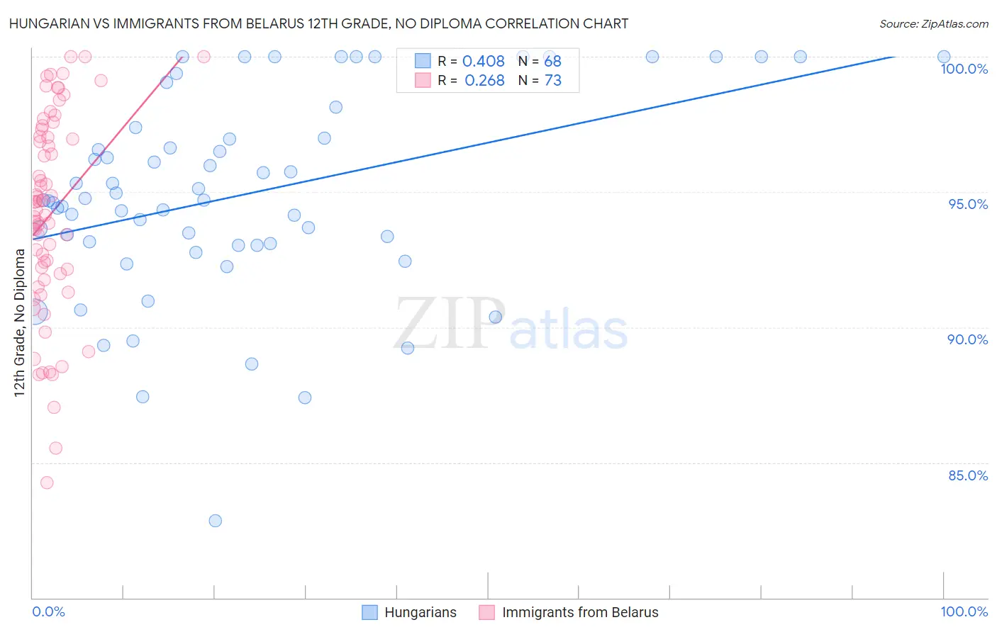Hungarian vs Immigrants from Belarus 12th Grade, No Diploma