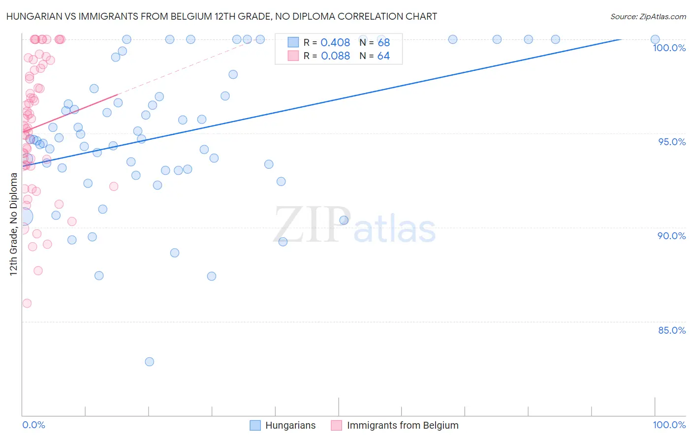 Hungarian vs Immigrants from Belgium 12th Grade, No Diploma