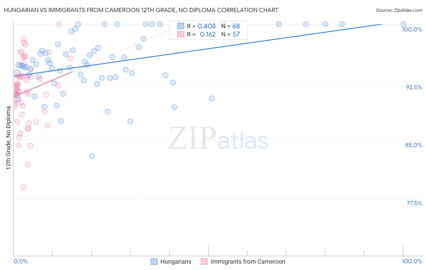 Hungarian vs Immigrants from Cameroon 12th Grade, No Diploma