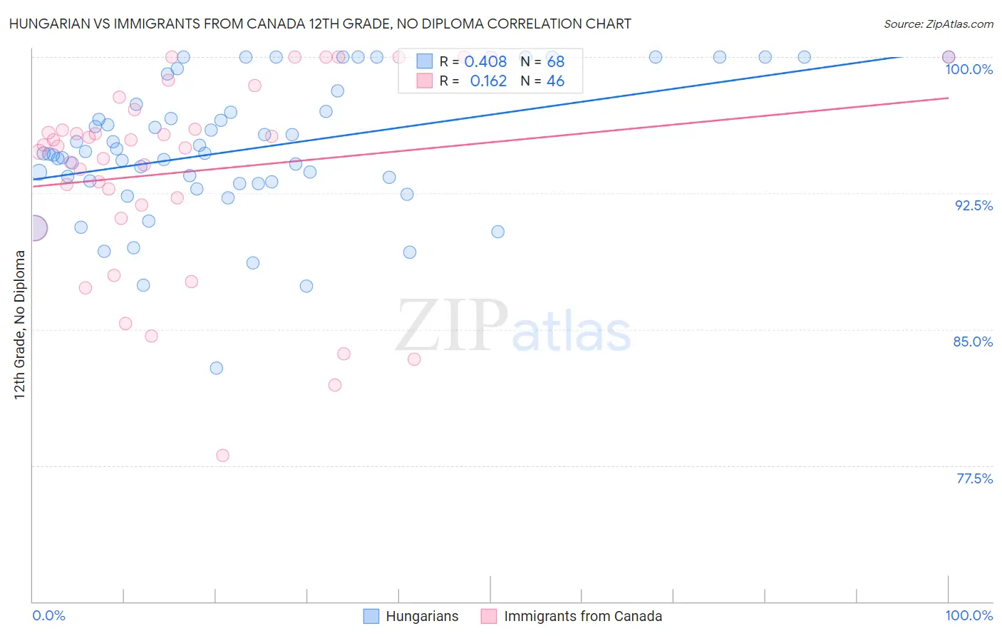 Hungarian vs Immigrants from Canada 12th Grade, No Diploma