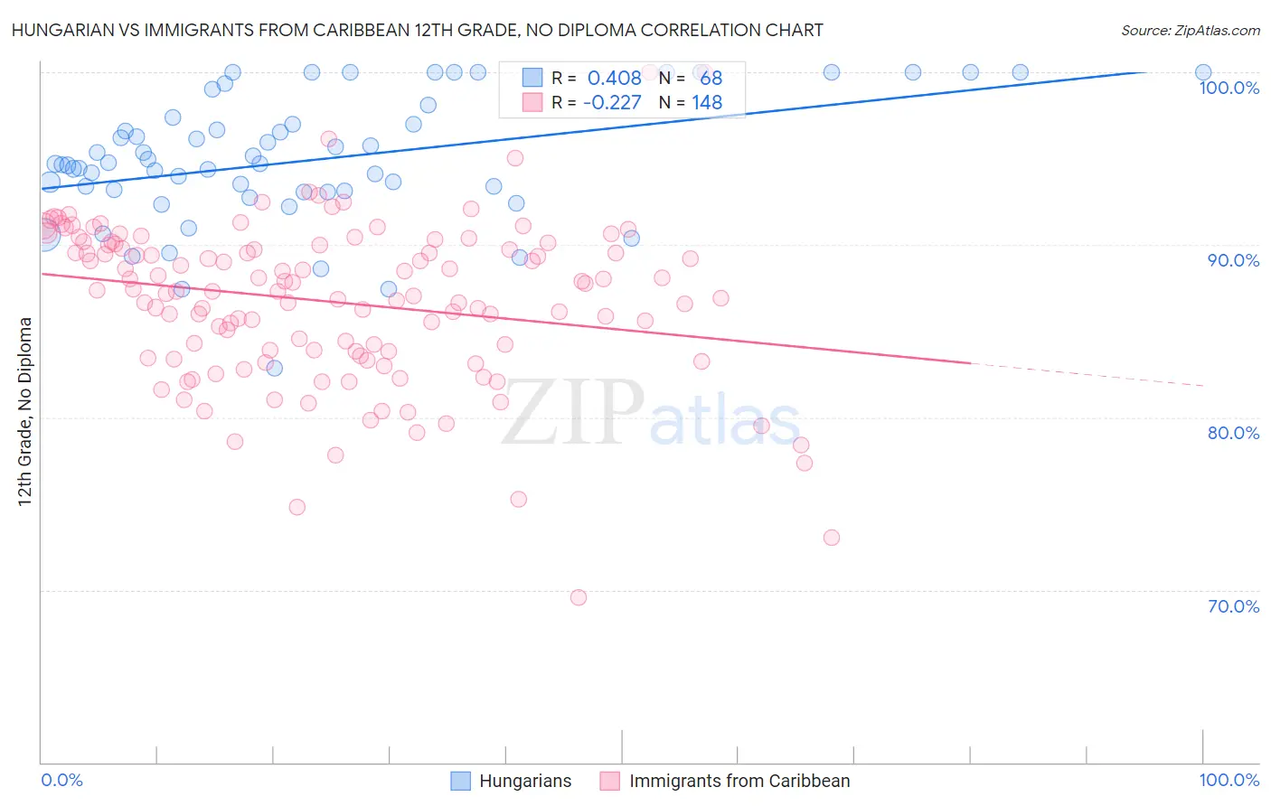 Hungarian vs Immigrants from Caribbean 12th Grade, No Diploma