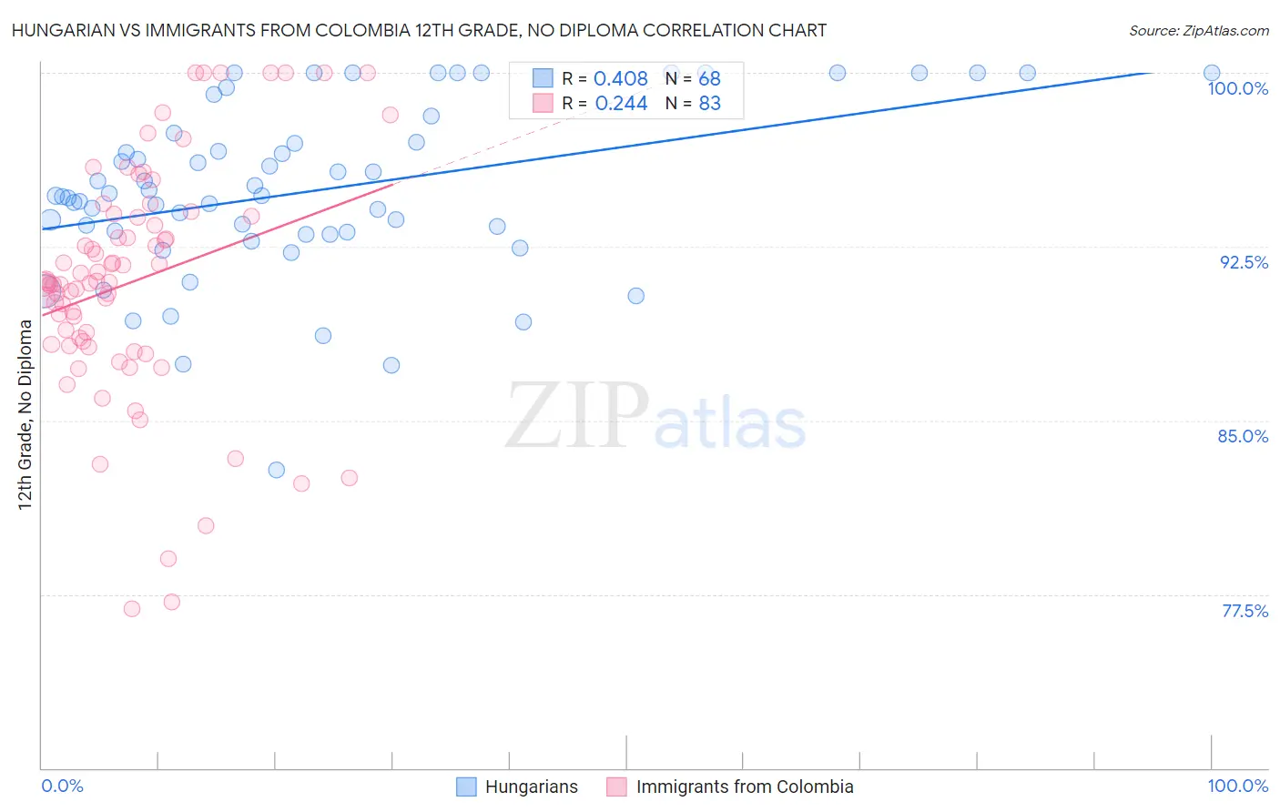 Hungarian vs Immigrants from Colombia 12th Grade, No Diploma