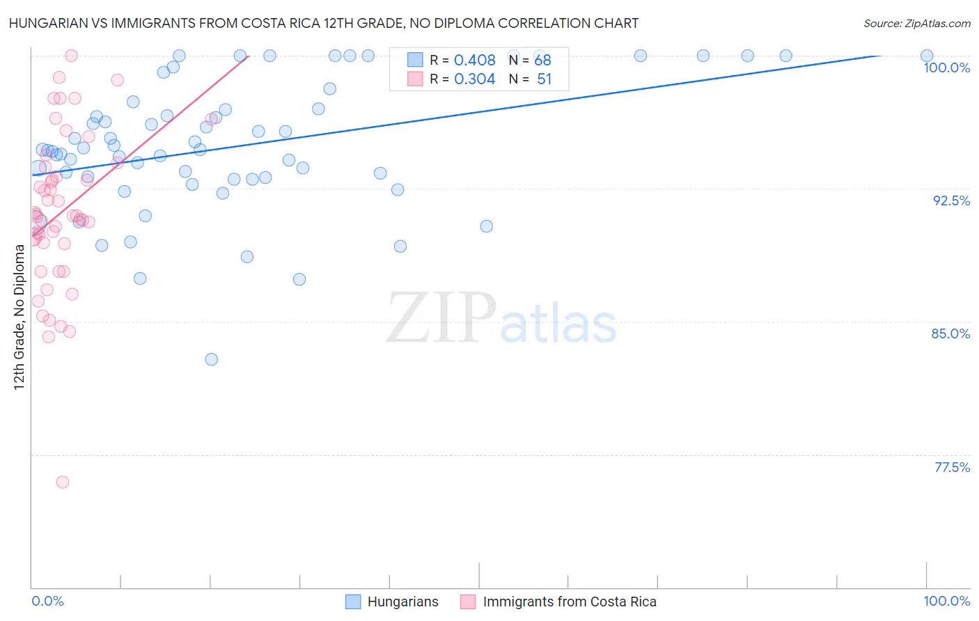 Hungarian vs Immigrants from Costa Rica 12th Grade, No Diploma