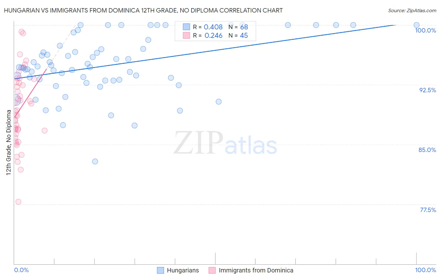 Hungarian vs Immigrants from Dominica 12th Grade, No Diploma